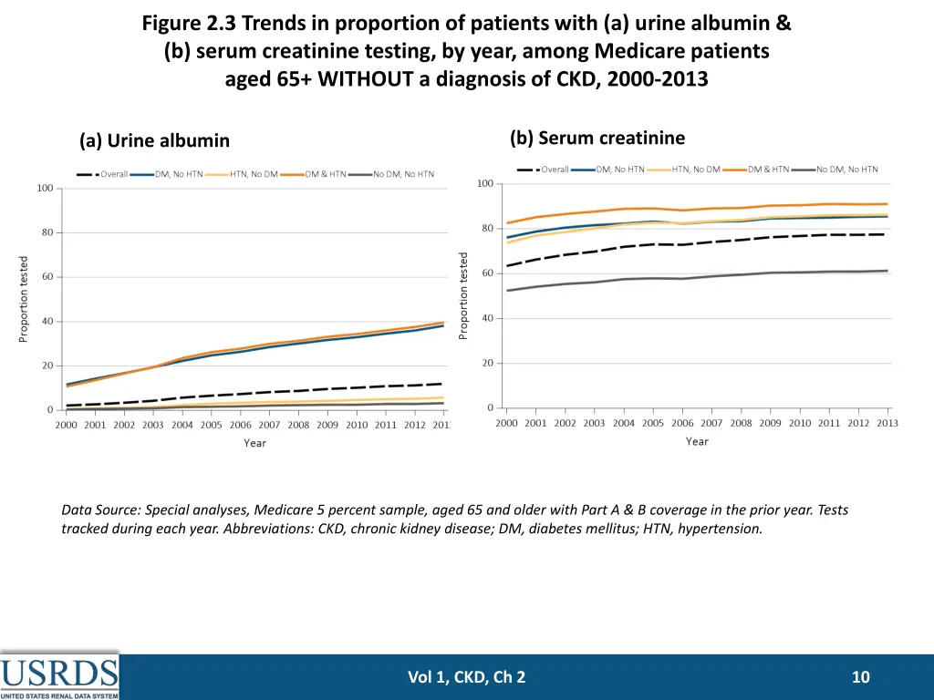 figure 2 3 trends in proportion of patients with