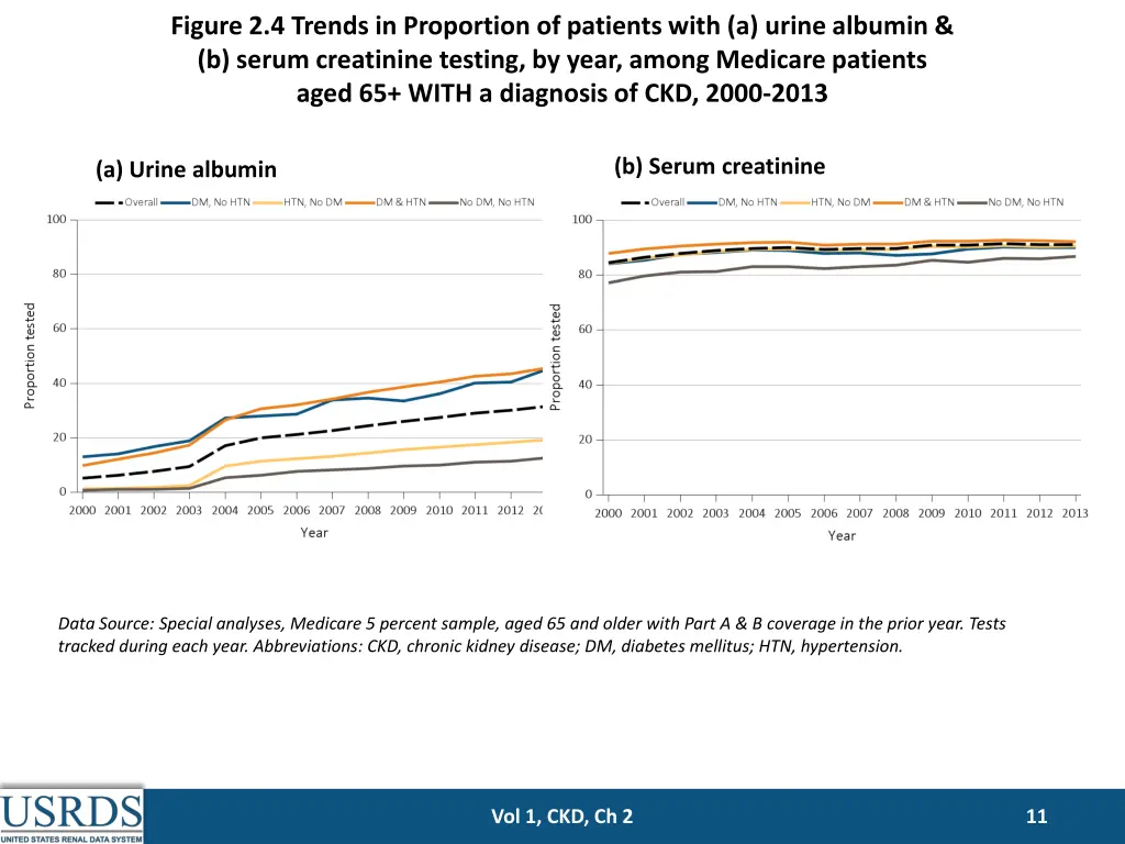 figure 2 4 trends in proportion of patients with