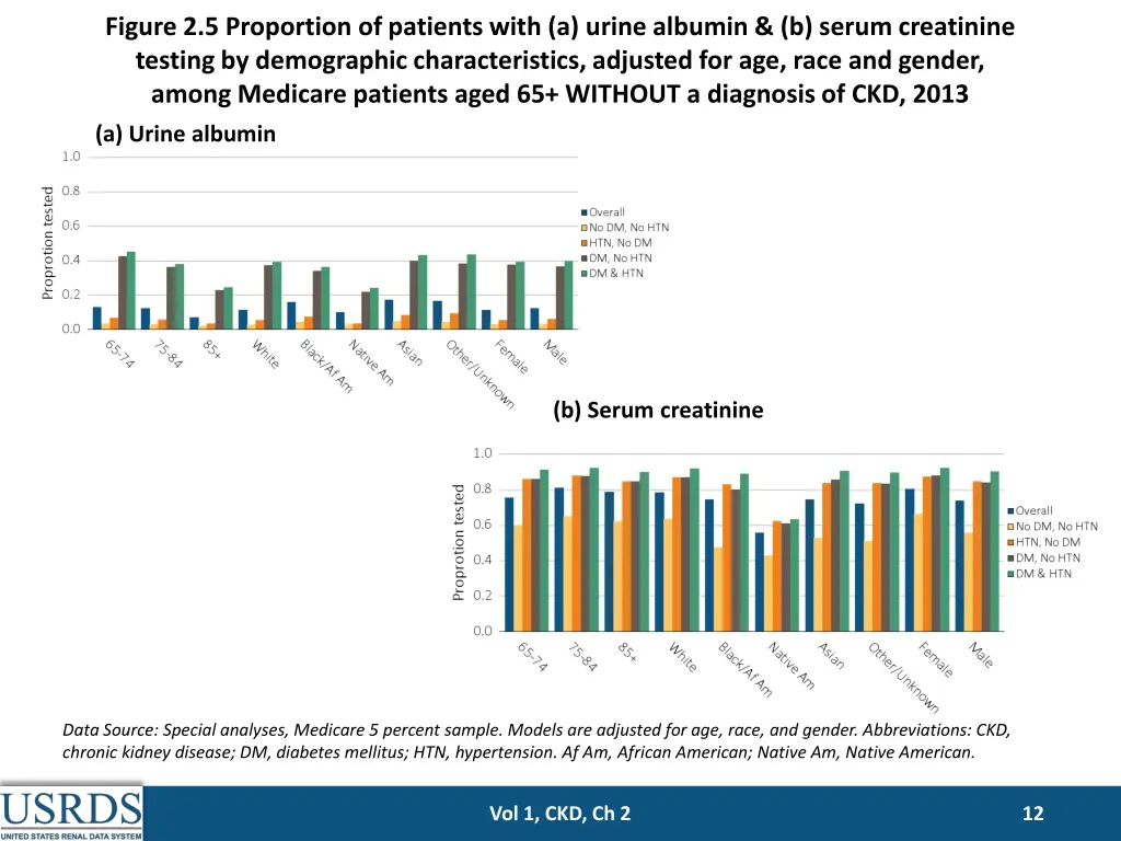 figure 2 5 proportion of patients with a urine