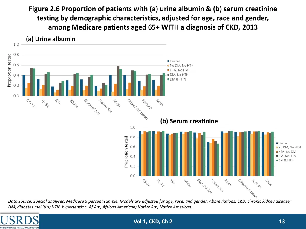 figure 2 6 proportion of patients with a urine