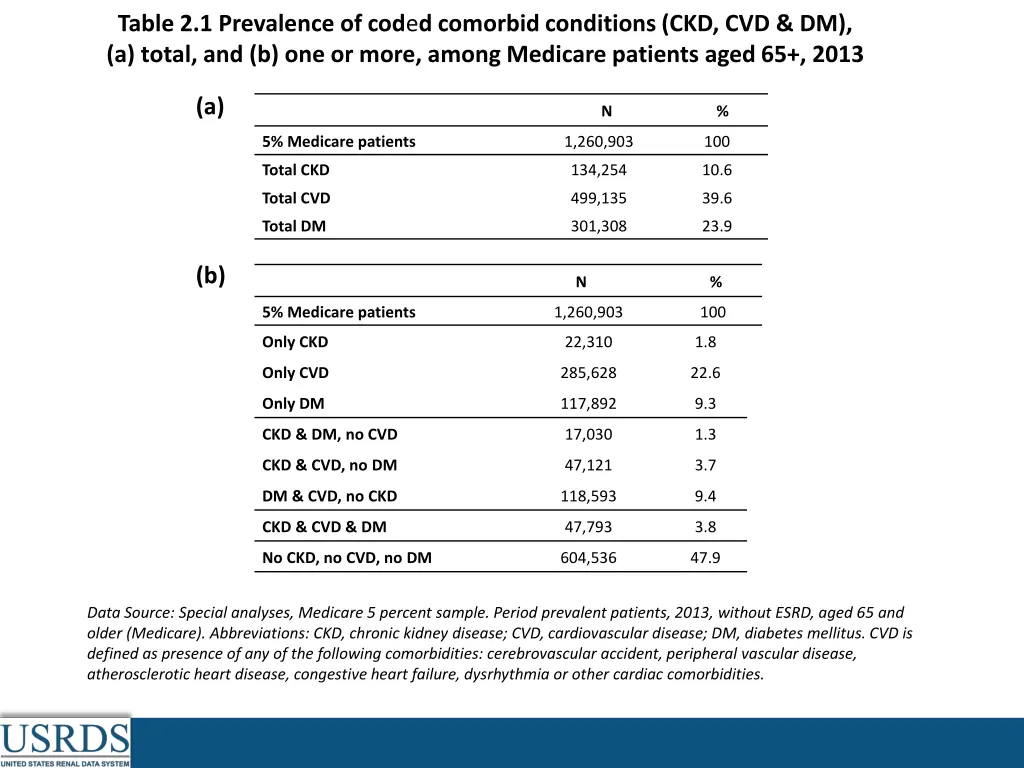 table 2 1 prevalence of cod e d comorbid