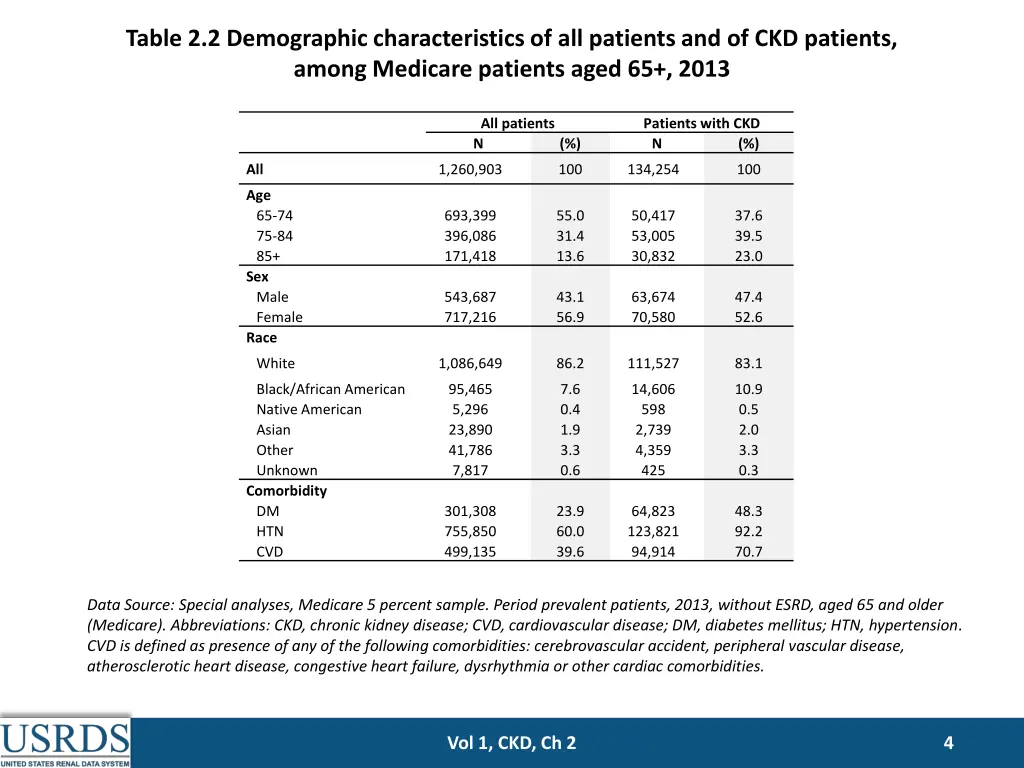 table 2 2 demographic characteristics