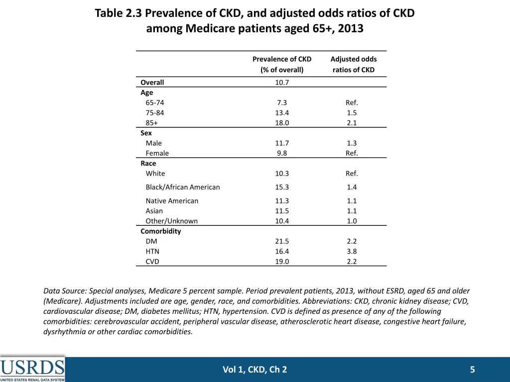 table 2 3 prevalence of ckd and adjusted odds