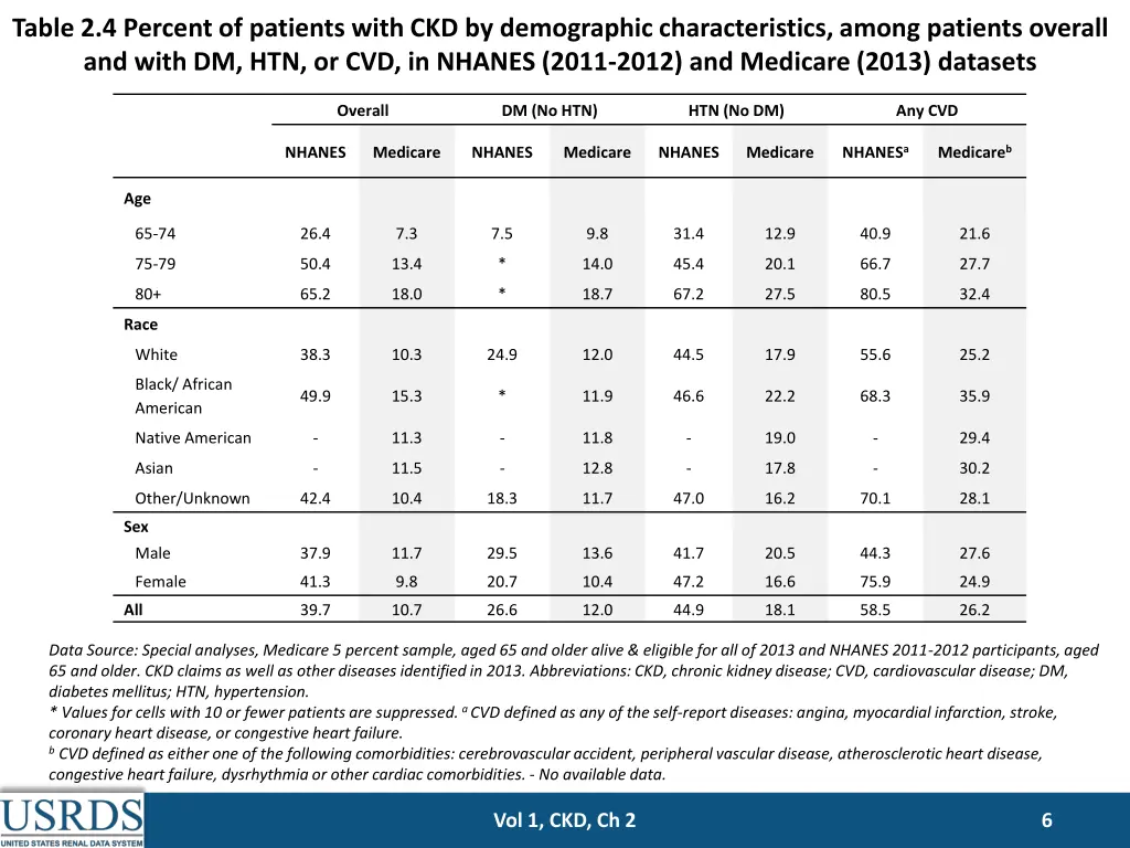 table 2 4 percent of patients with