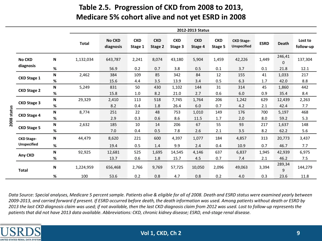 table 2 5 progression of ckd from 2008 to 2013