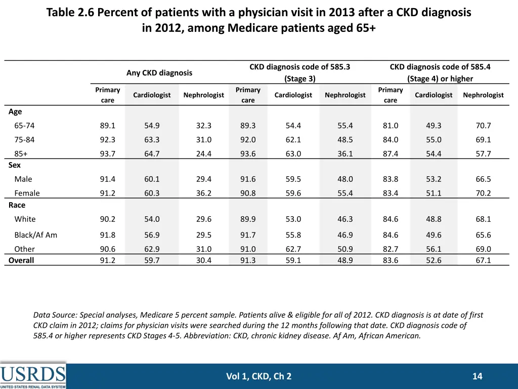 table 2 6 percent of patients with a physician