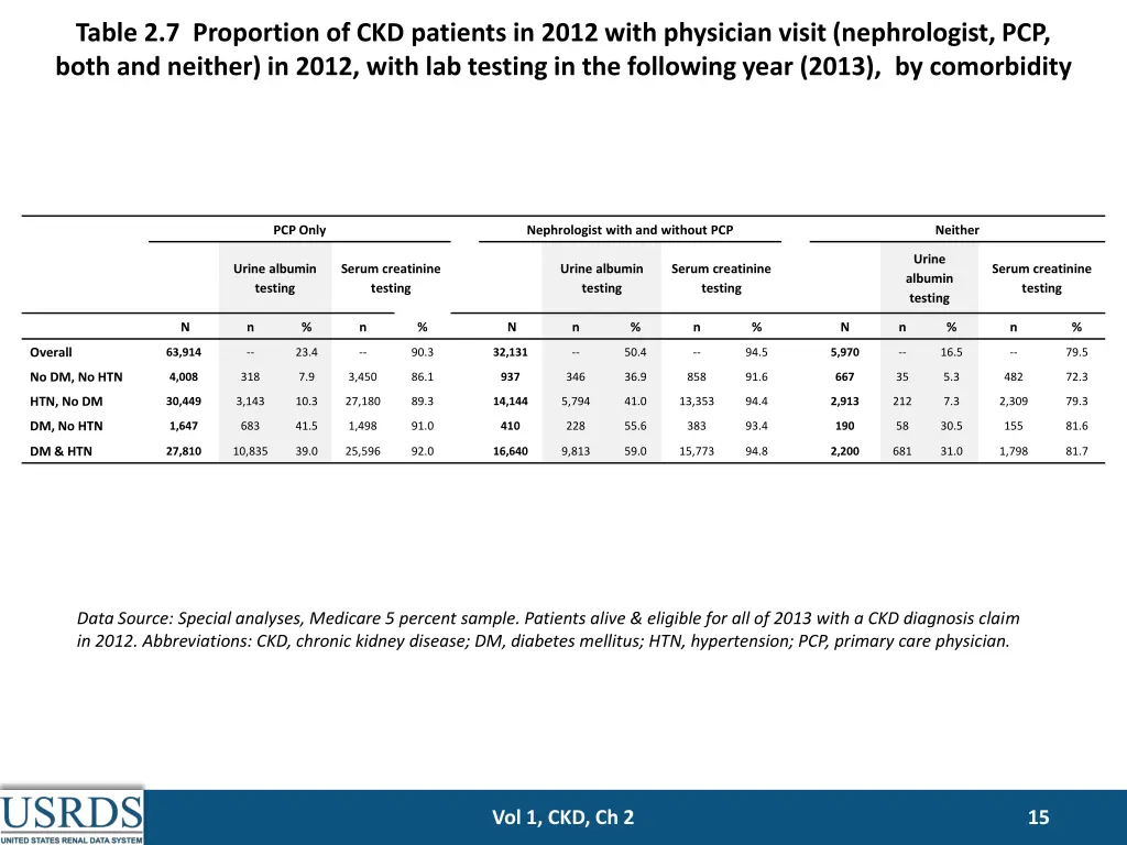 table 2 7 proportion of ckd patients in 2012 with