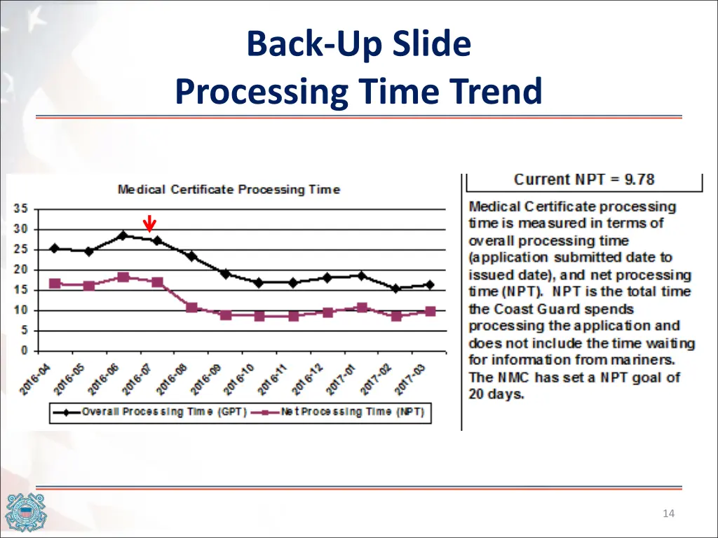 back up slide processing time trend