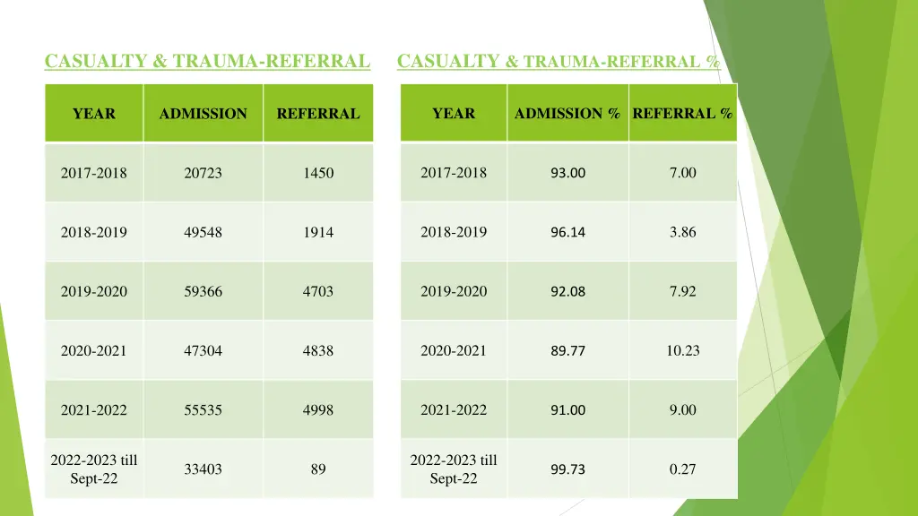 casualty trauma referral