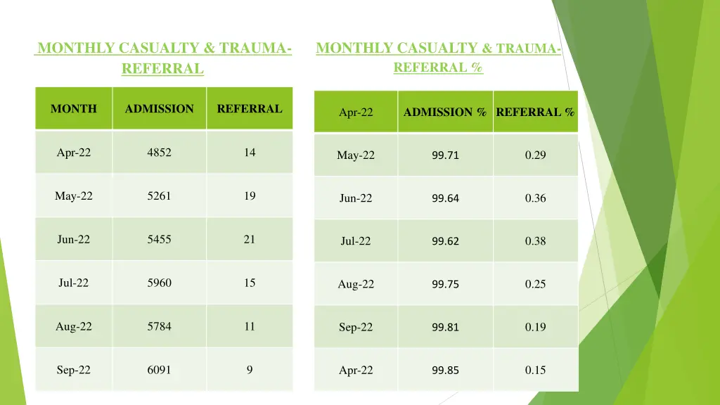 monthly casualty trauma referral