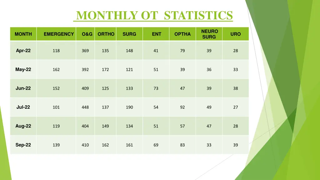 monthly ot statistics