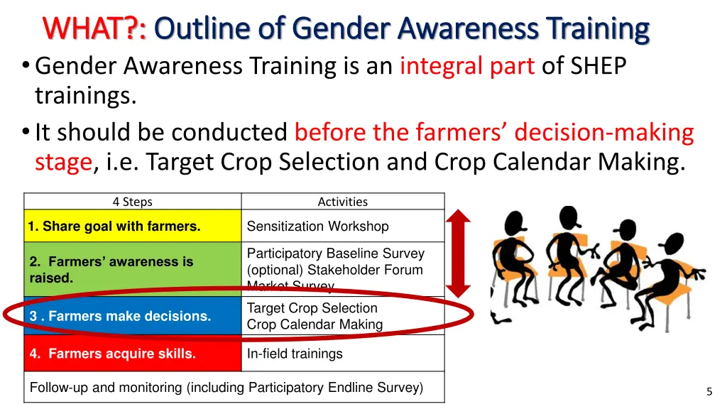 what what outline of gender awareness training