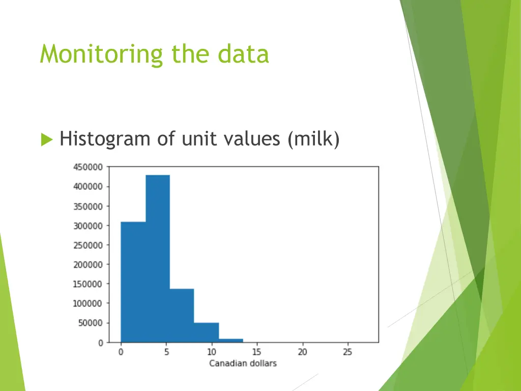 monitoring the data