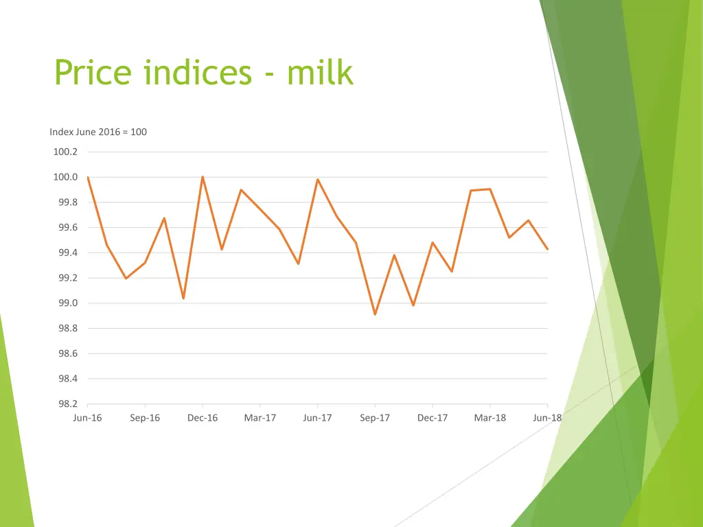 price indices milk