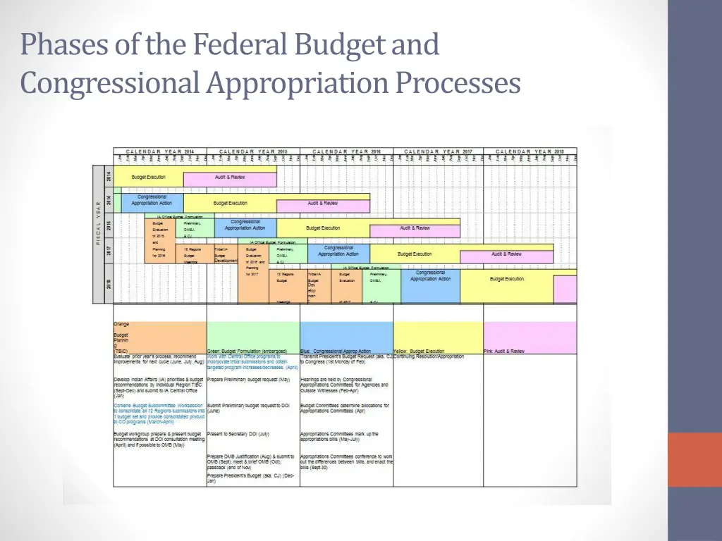 phases of the federal budget and congressional