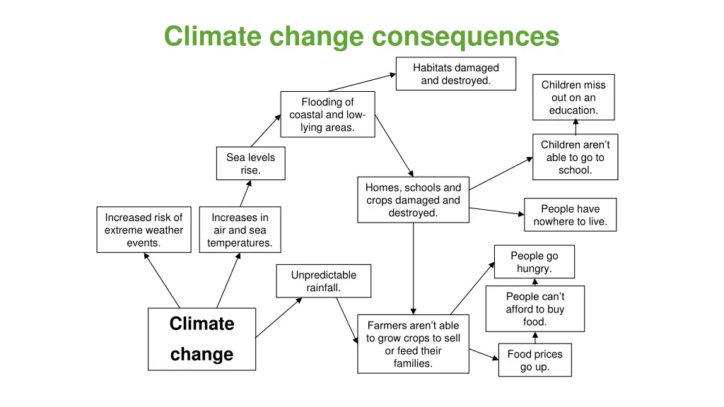 climate change consequences