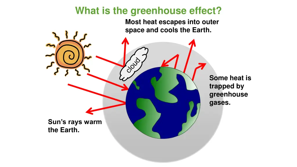 what is the greenhouse effect