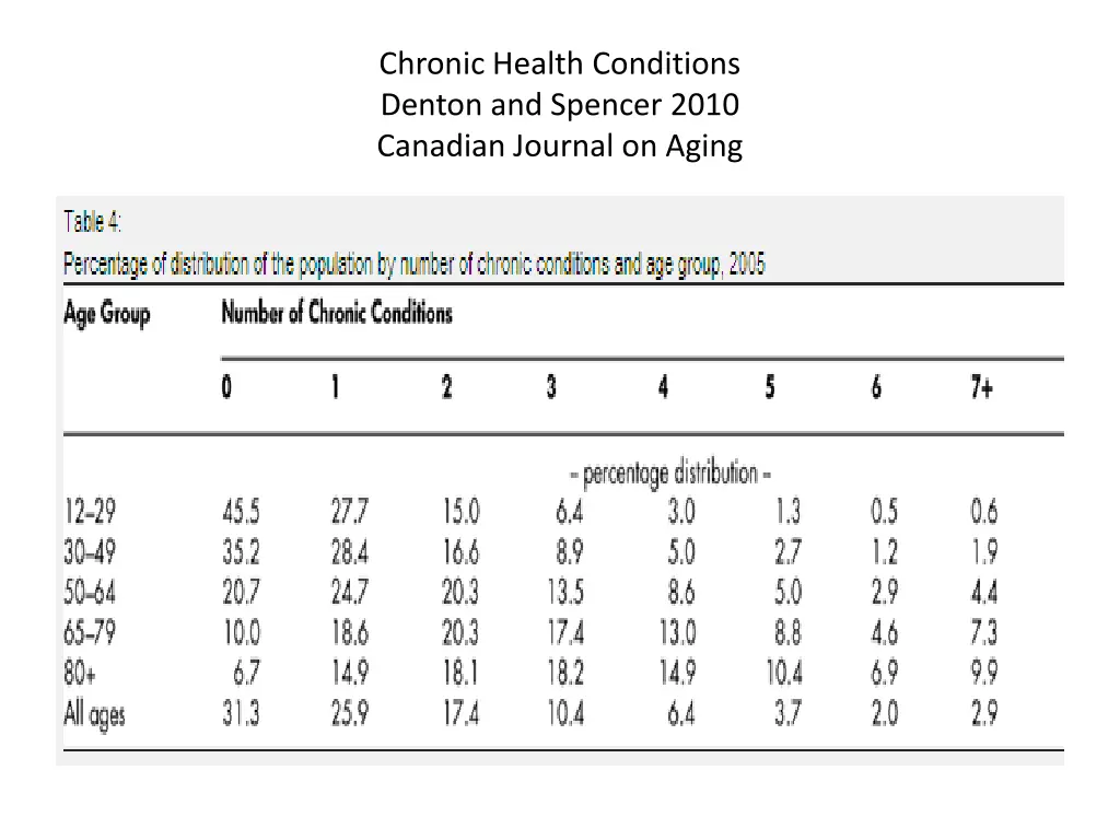 chronic health conditions denton and spencer 2010