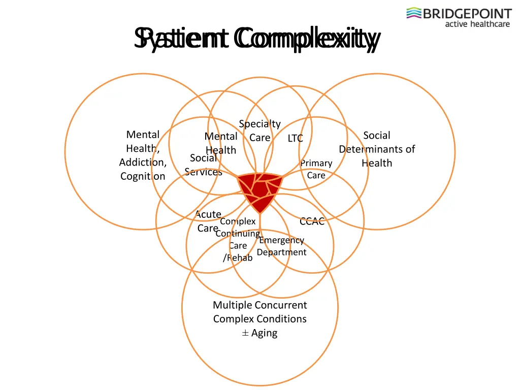 patient complexity system complexity