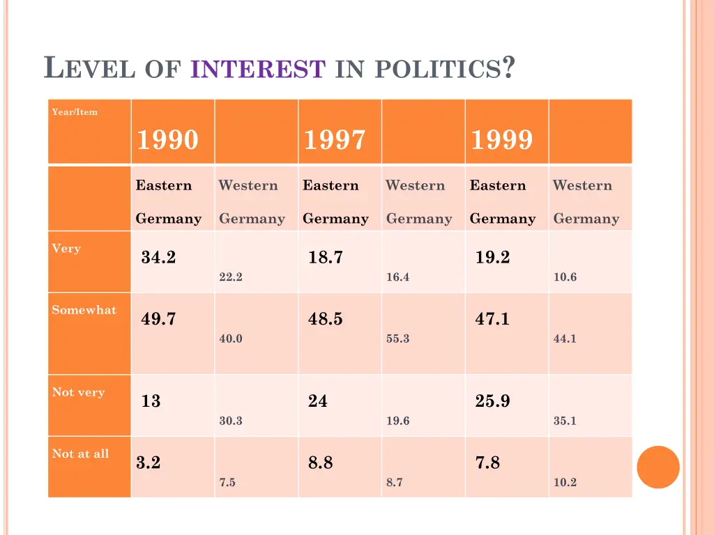 l evel of interest in politics