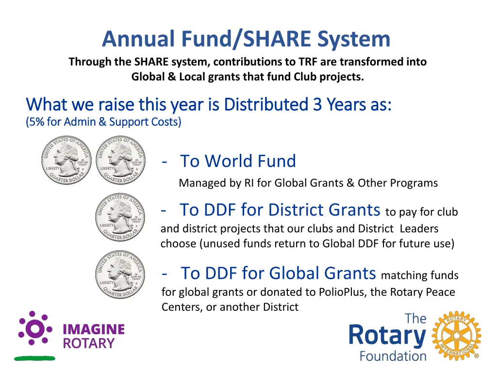 annual fund share system through the share system