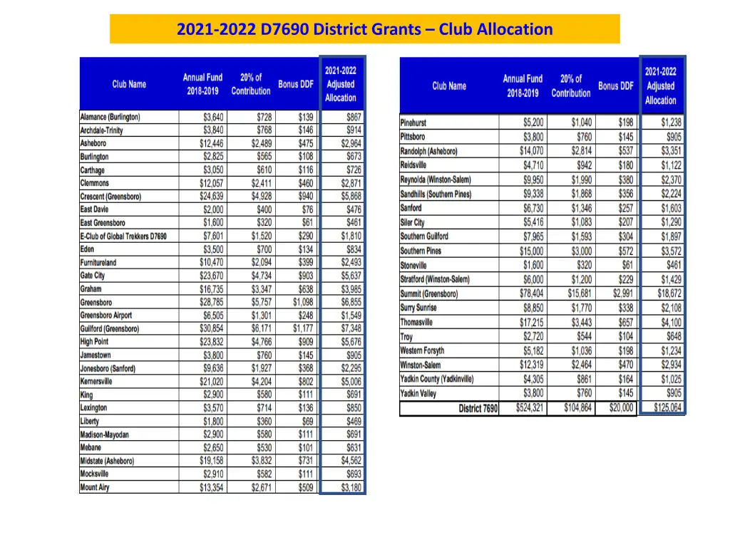 2021 2022 d7690 district grants club allocation