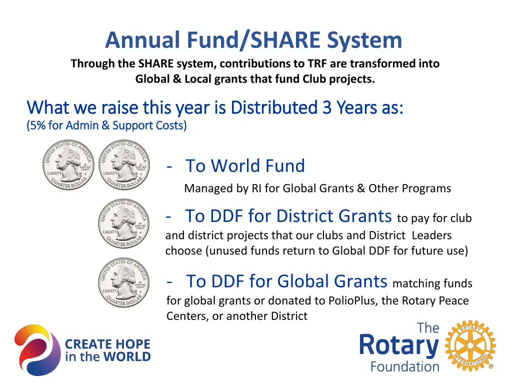 annual fund share system through the share system