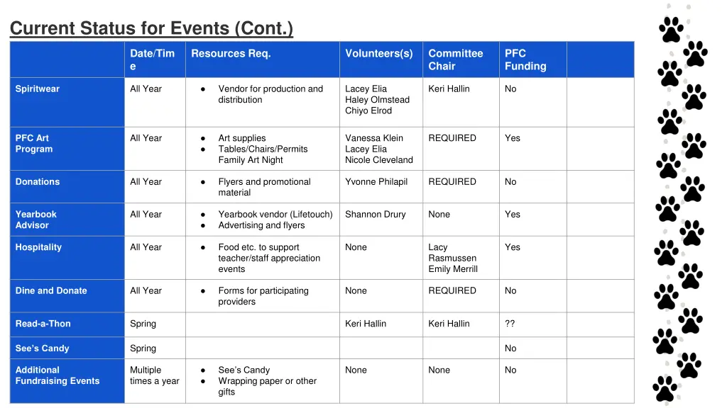 current status for events cont