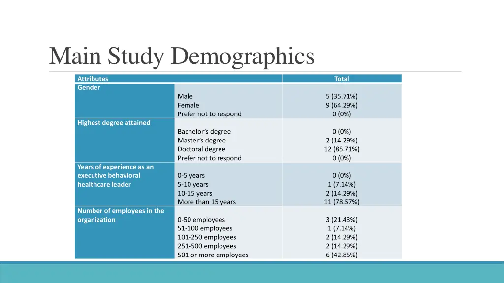 main study demographics