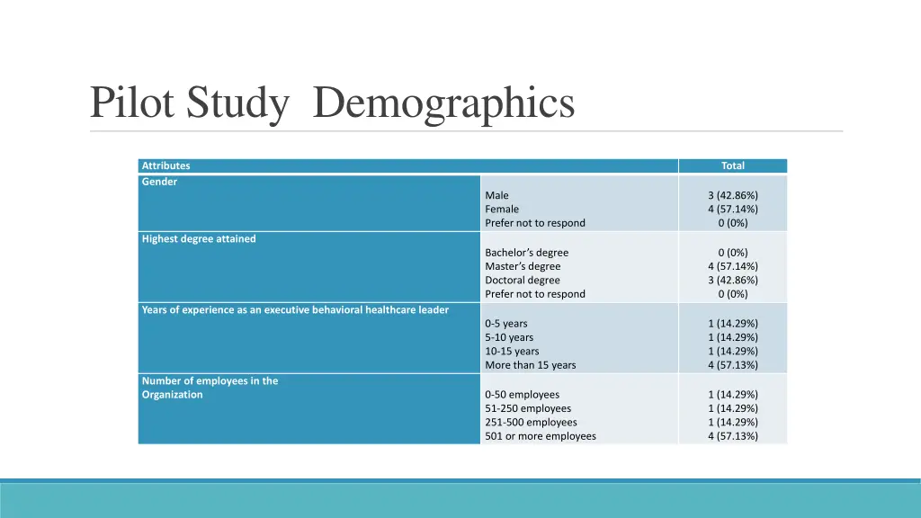 pilot study demographics