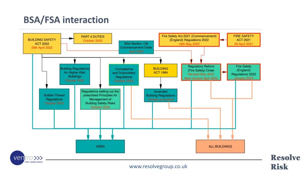 bsa fsa interaction