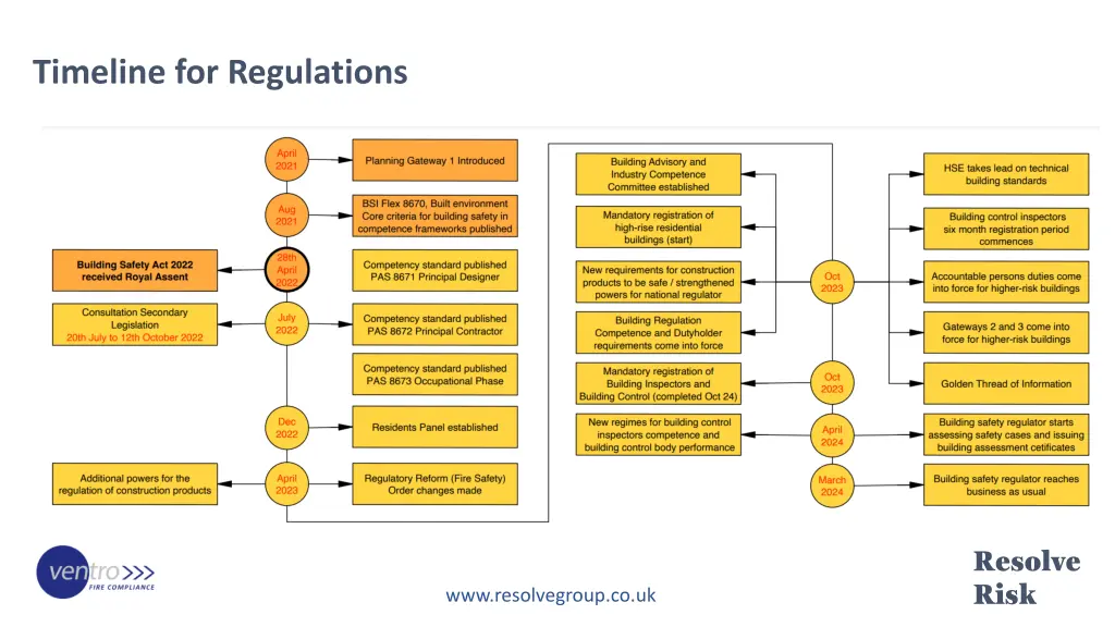 timeline for regulations