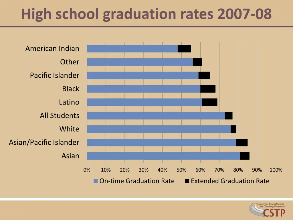 high school graduation rates 2007 08