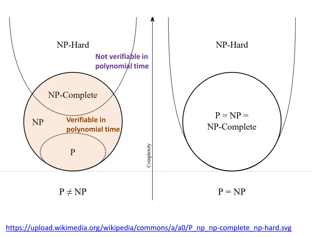 not verifiable in polynomial time