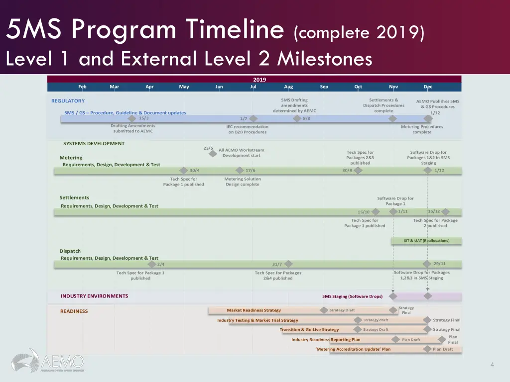 5ms program timeline complete 2019 level