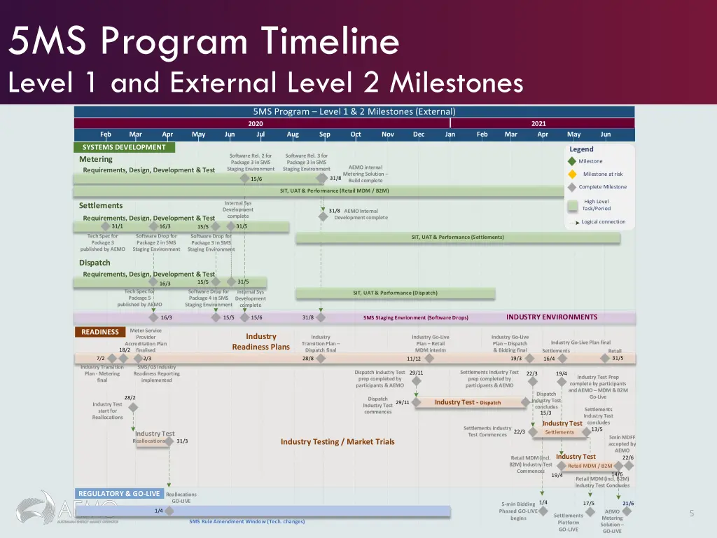 5ms program timeline level 1 and external level