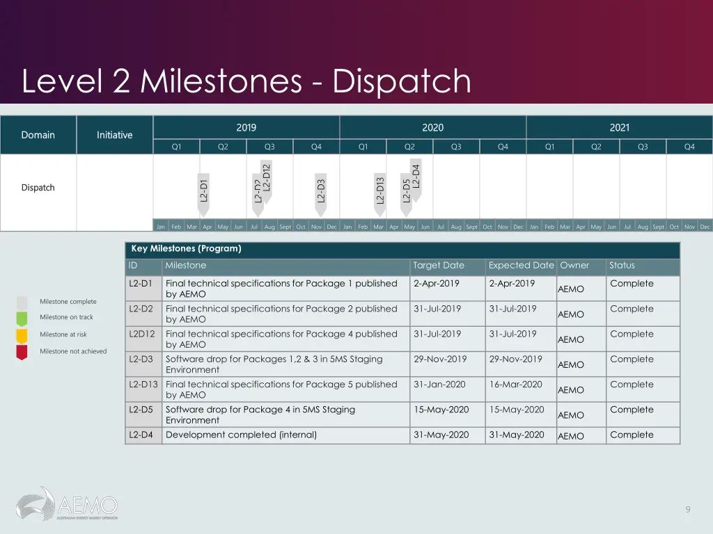 level 2 milestones dispatch