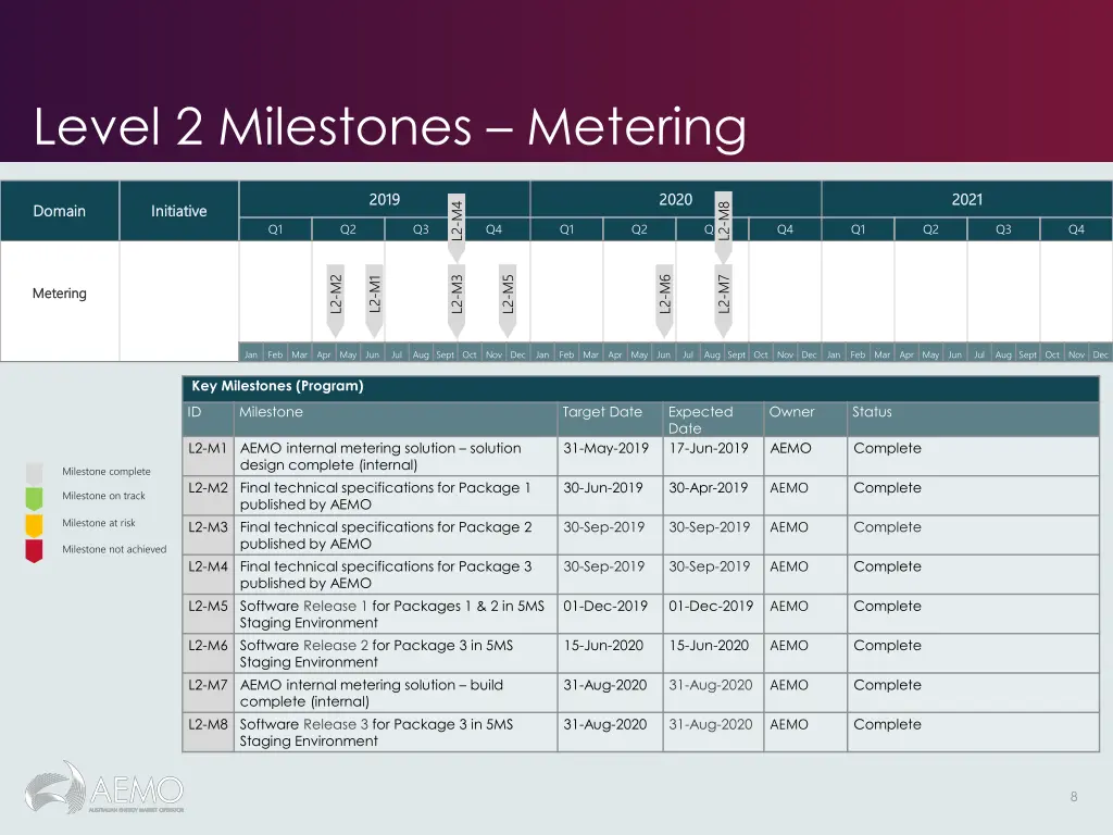 level 2 milestones metering