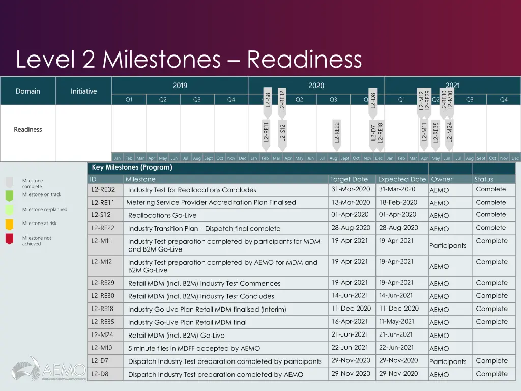 level 2 milestones readiness