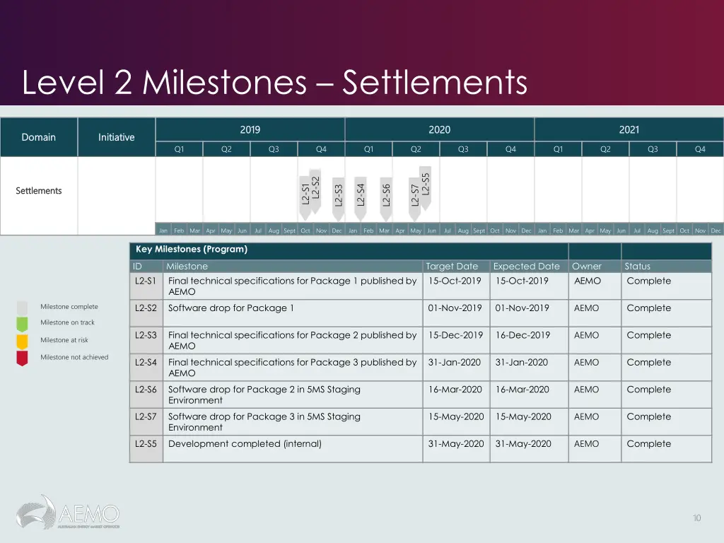 level 2 milestones settlements