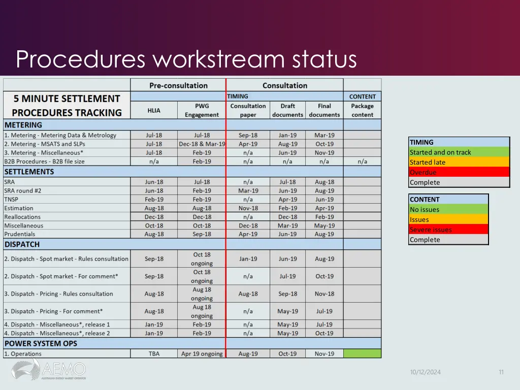 procedures workstream status