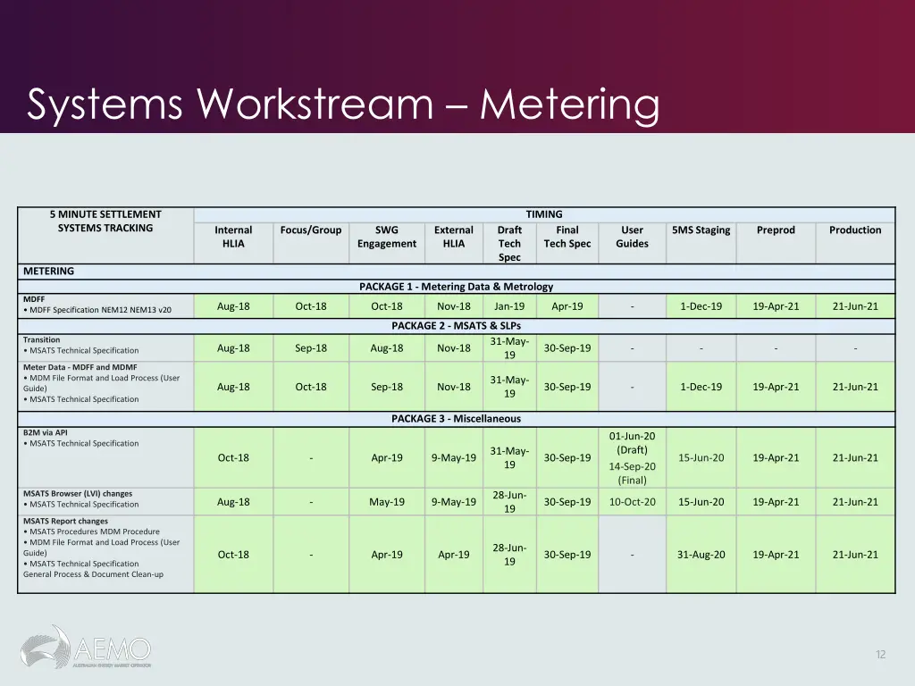 systems workstream metering