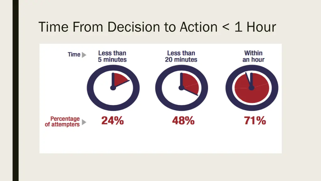 time from decision to action 1 hour