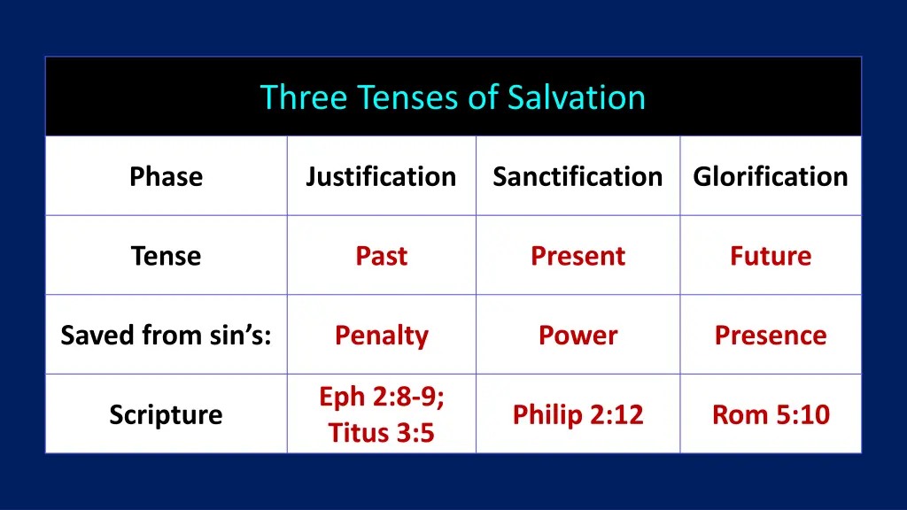 three tenses of salvation