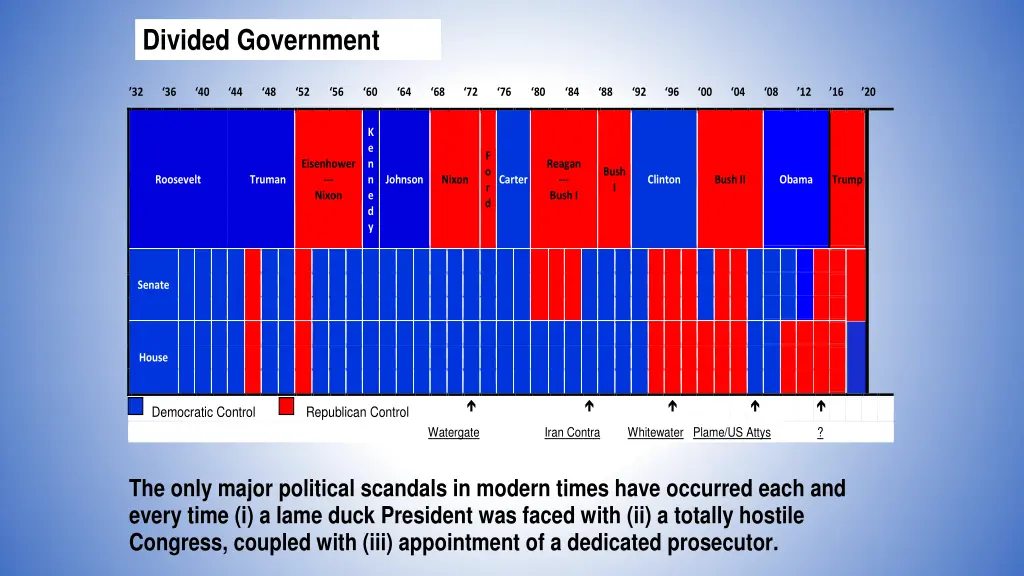 divided government