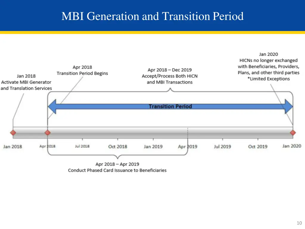 mbi generation and transition period