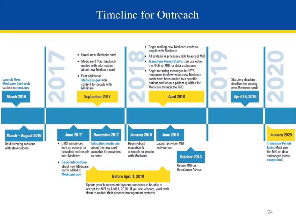 timeline for outreach