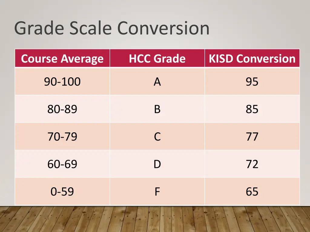 grade scale conversion