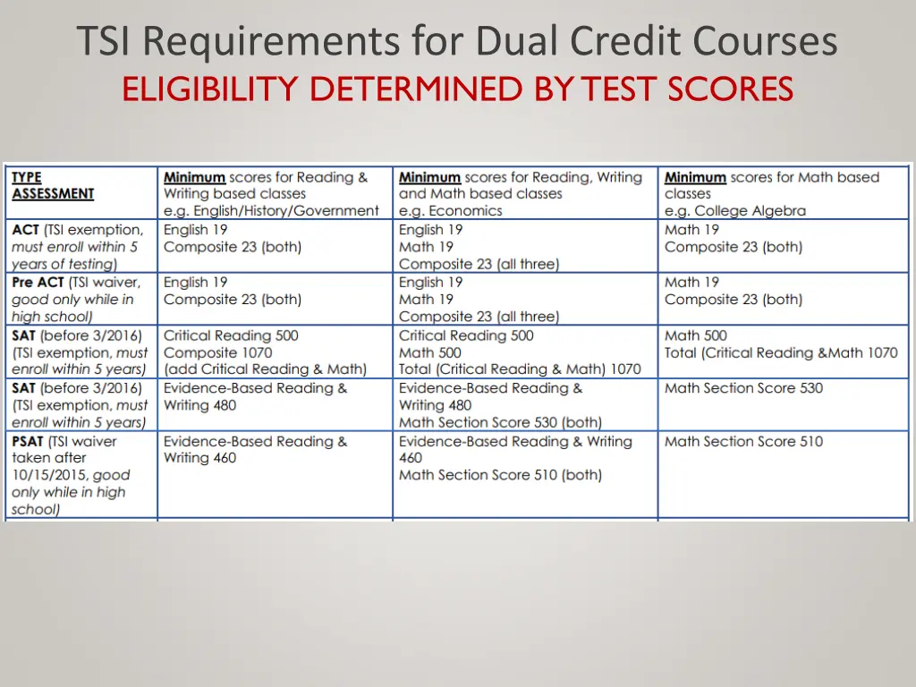 tsi requirements for dual credit courses