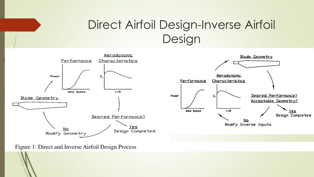 direct airfoil design inverse airfoil design